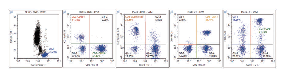 Fig. 2 — Row 3. EDTA (left) vs. Leukocyte Stabilization Tube (right). Day 1 through Day 22.