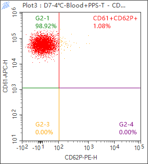 Fig. 2B (3.2% Citrate + Platelet Stabilization Tube) — panel c — Day 7 / 4°C · CD62P⁺ = 1.08%