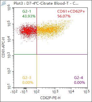 Fig. 2A (3.2% Citrate-Anticoagulated Venous Blood (Control)) — panel c — Day 7 / 4°C · CD62P⁺ = 56.07%